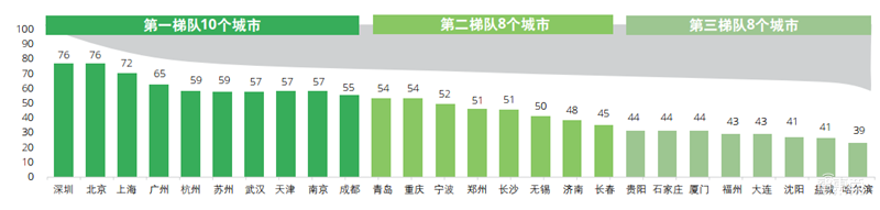 德勤全球智慧城市2.0报告!中国占了世界一半【附下载】| 智东西内参