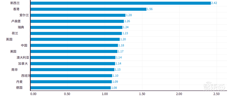 斯坦福2022AI指数报告出炉,AI“造脸”真假难辨,北邮、清华、字节表现抢眼 | 智东西内参