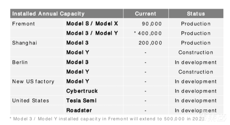 特斯拉公布上海工厂进展!国产Model Y明年交付,Autopilot走向4D