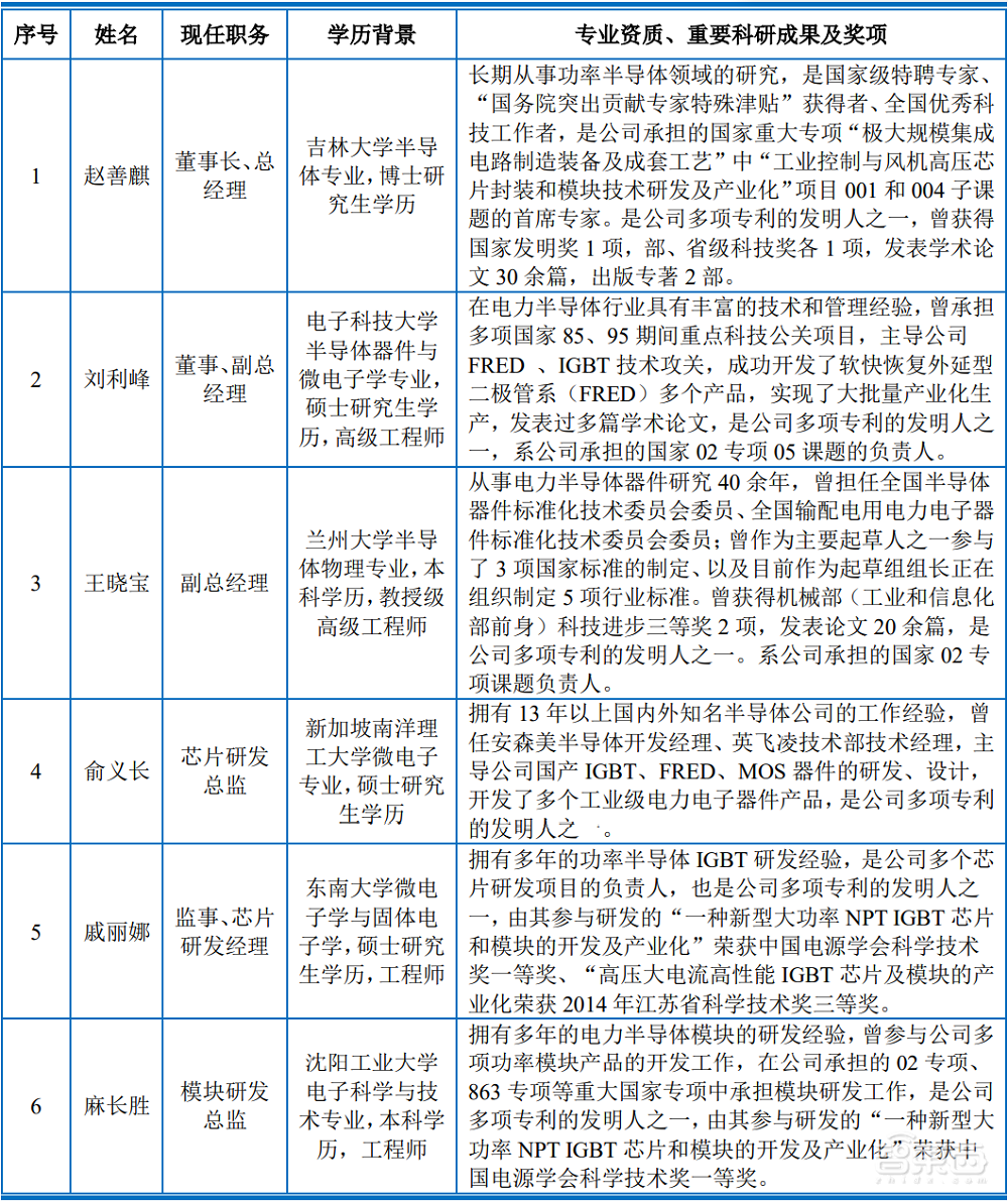 又一功率半导体商上市，股价涨逾208%，市值超83亿元