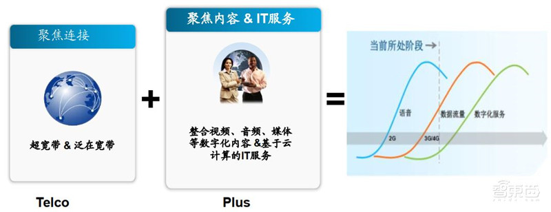 三大运营商对比全球同行：提速降费下仍然发展迅猛 | 智东西内参