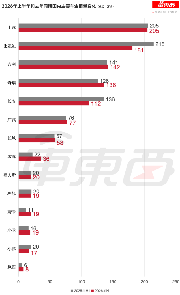 车市血泪半年报:14大车企净利率仅1.22%,有人爆赚有人猛亏