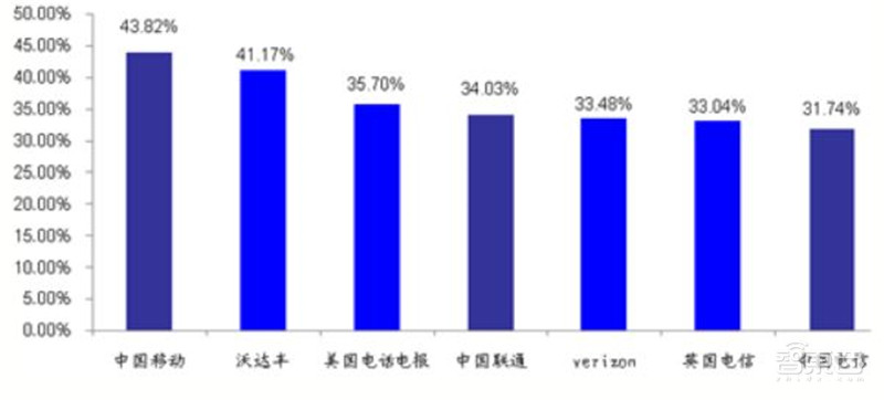 三大运营商对比全球同行：提速降费下仍然发展迅猛 | 智东西内参