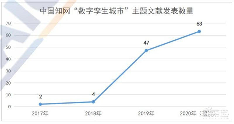 多省市提速数字孪生城市建设!十大新趋势、九大核心能力指向未来 | 智东西内参