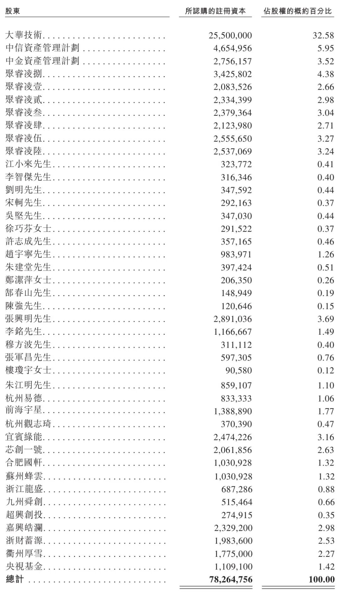 杭州機(jī)器人企業(yè)赴港IPO，大華股份、零跑CEO持股