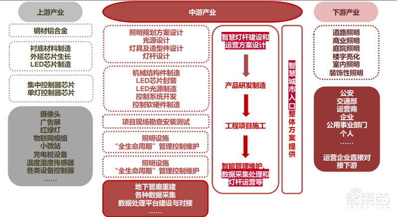 揭秘爆发中的智慧灯杆行业,智慧城市新入口,五千亿市场空间【附下载】| 智东西内参