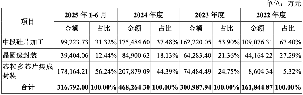 江苏先进封测龙头冲刺科创板!前中芯国际高管掌舵,拟募资48亿