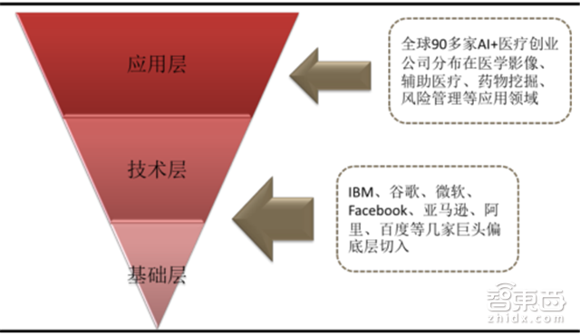 让李彦宏梭哈的AI+医疗有何神通 产业链报告解读万亿市场【附下载】|智东西内参