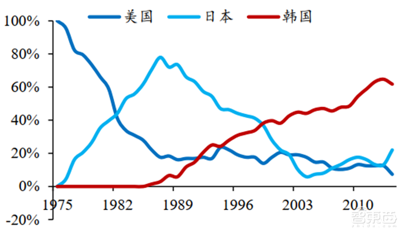 日美芯片摩擦启示录,美国故技重施,中国芯片如何突围?【附下载】| 智东西内参