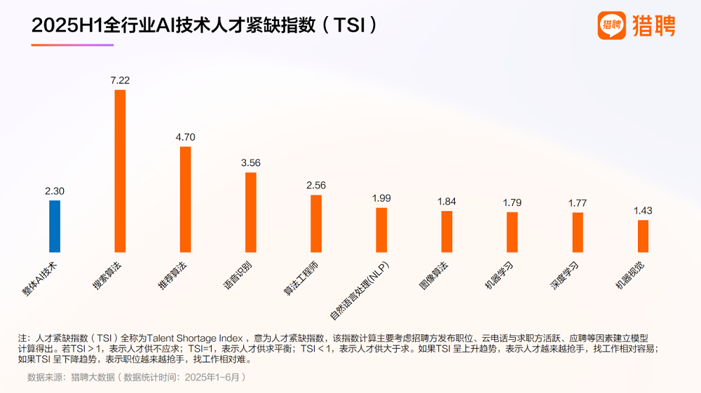 三成年薪超50万,AI技术人才狂揽金,国内缺口仍超500万人