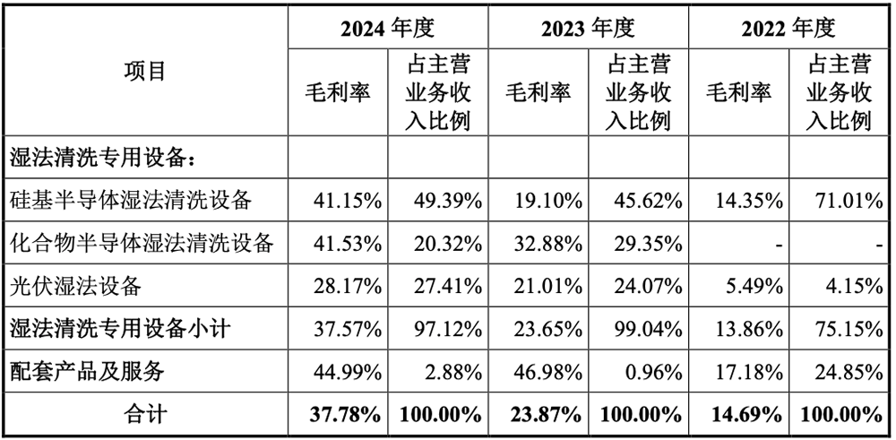江苏半导体设备商IPO获受理:供货华虹比亚迪,拟募资9.50亿