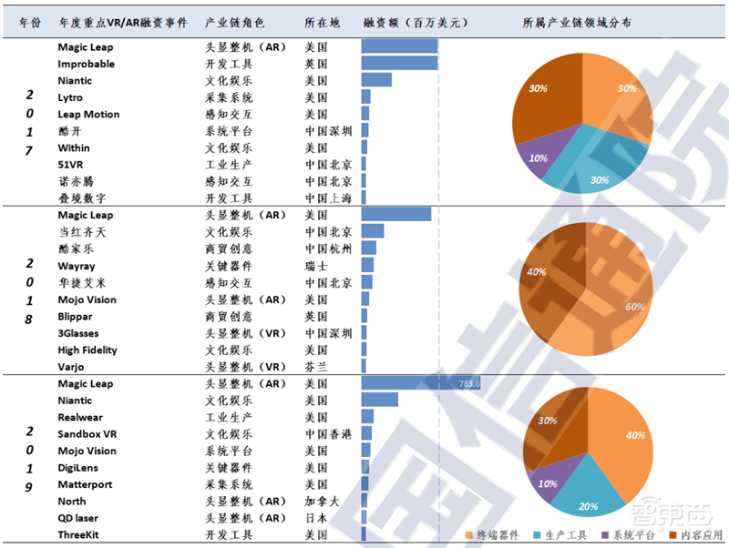 VR起飞阶段来临!新基建加持,五横两纵技术框架全面展开 | 智东西内参