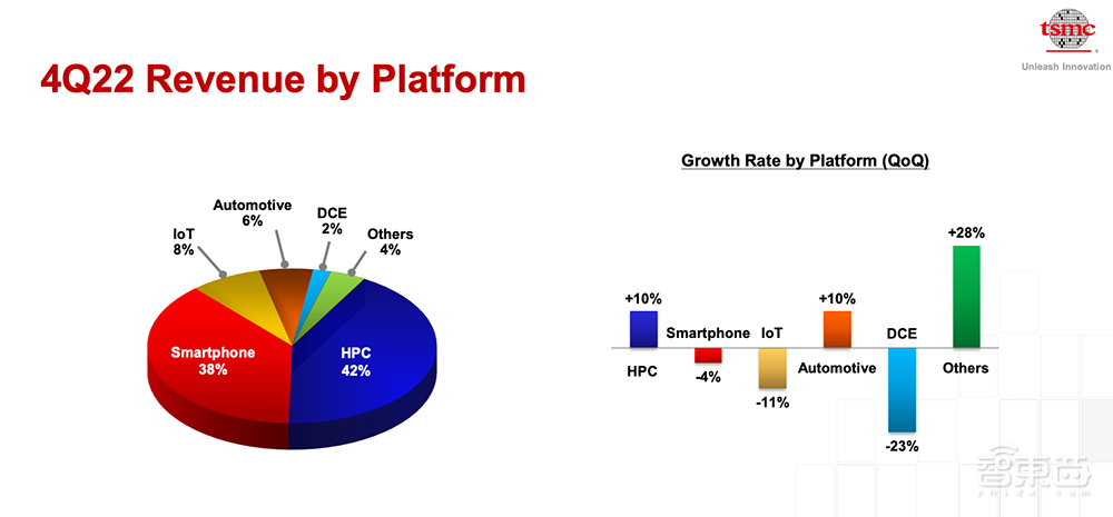 台积电强劲业绩御寒!净利润大涨78%,毛利率高达62.2%