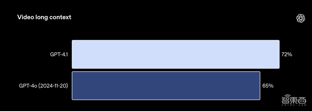 GPT-4.1深夜偷袭!OpenAI掏出史上最小、最快、最便宜三大模型,百万token上下文
