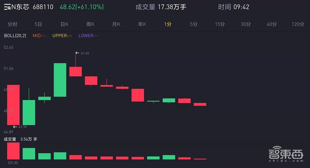 国产存储芯片厂商上市，股价上涨62%，总市值212亿元