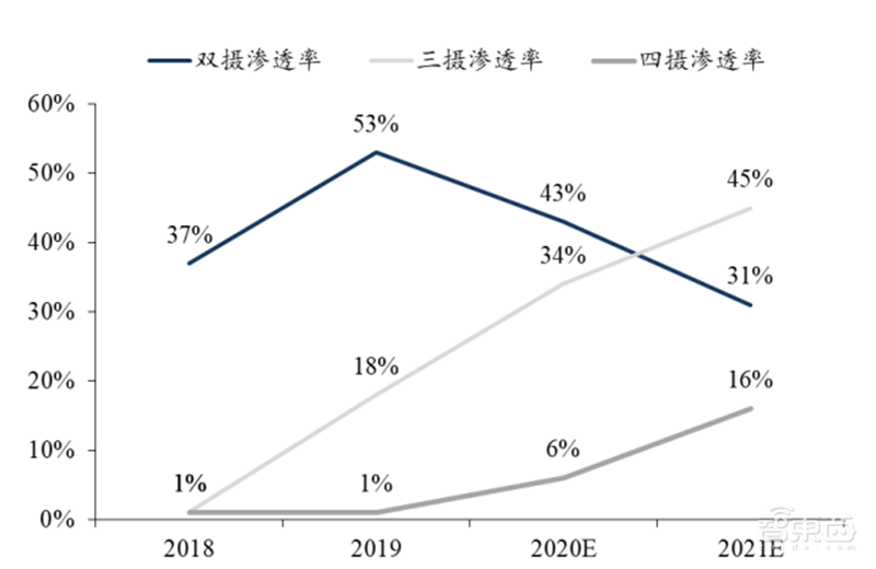 揭秘快车道上的光学摄像头行业,手机成为最大助力 | 智东西内参