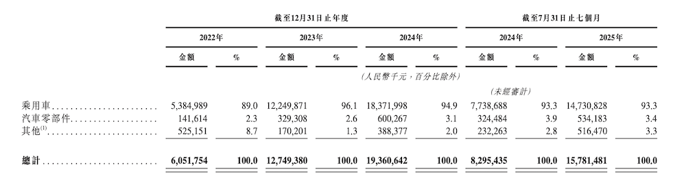 武汉新势力港交所递表!今年扭亏为盈净赚4亿,深度合作华为