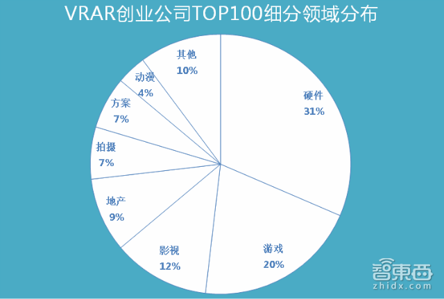 重磅!中国VR/AR创业公司100 | 智能内参