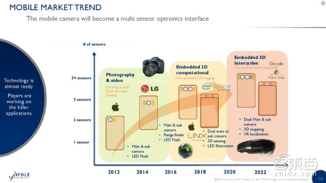 解密iPhone双摄背后的200亿市场 索尼苹果成最大赢家 | 智能内参