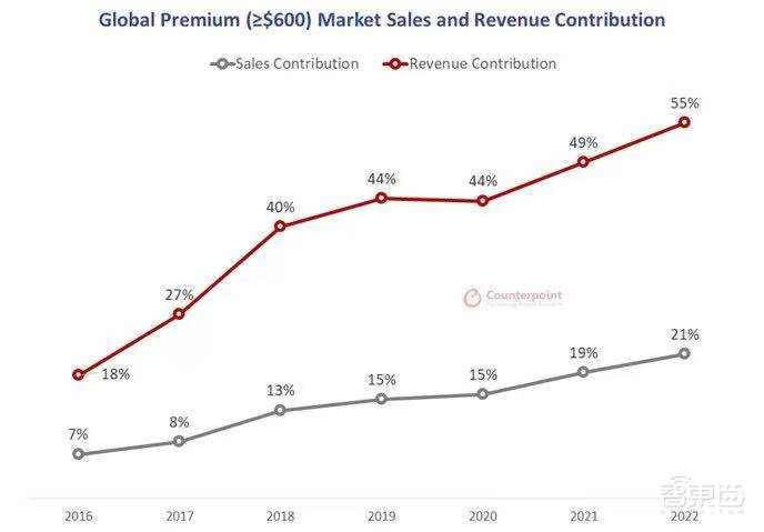 苹果高端智能手机市场独占四分之三,荣耀份额翻倍成一枝“独苗”