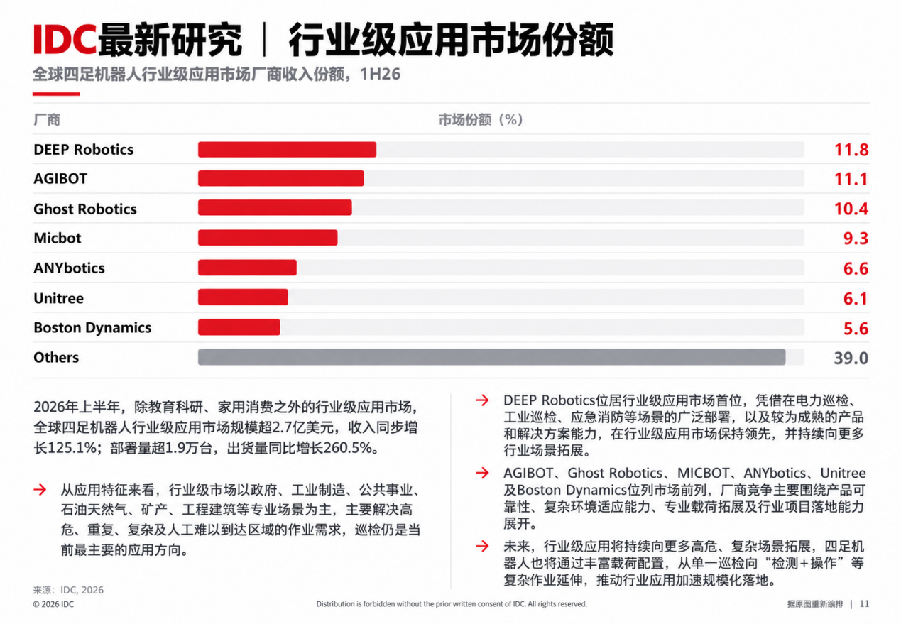 半年卖出近5万台，四足机器人全球排名大洗牌
