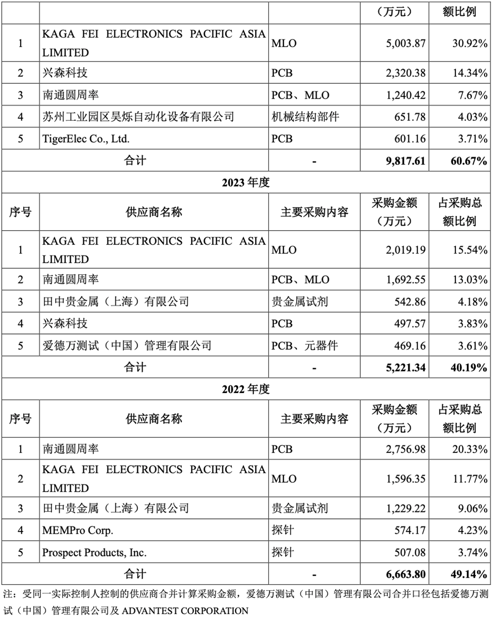 江蘇晶圓測試“小巨人”沖刺科創(chuàng)板！華為哈勃持股，擬募資15億