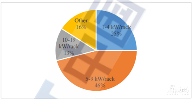 国内数据中心白皮书!揭秘六个产业趋势、“东数西算”高歌猛进 | 智东西内参