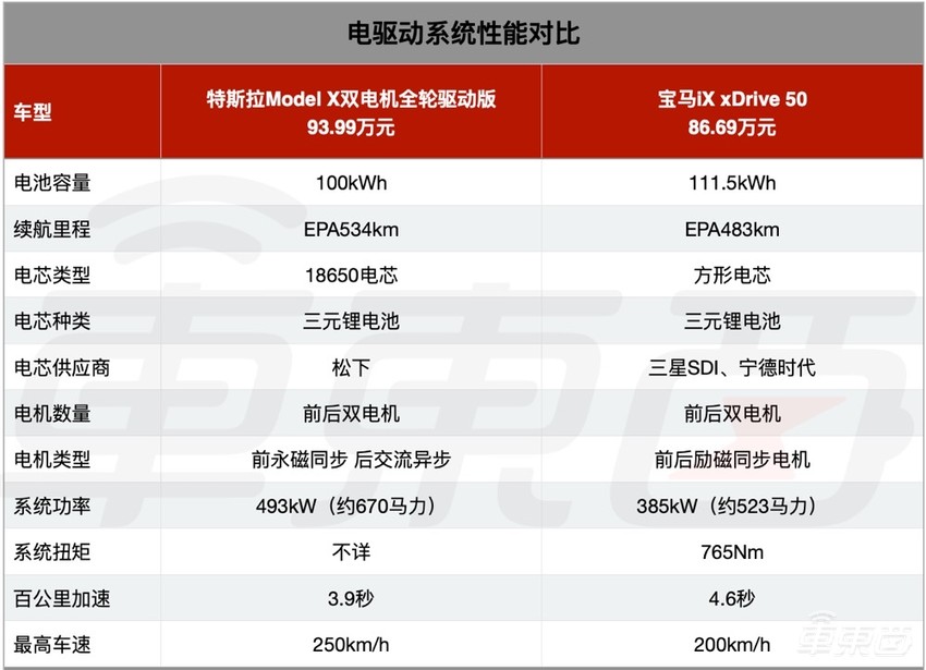 85万的宝马电动车,还没交付就落后了?