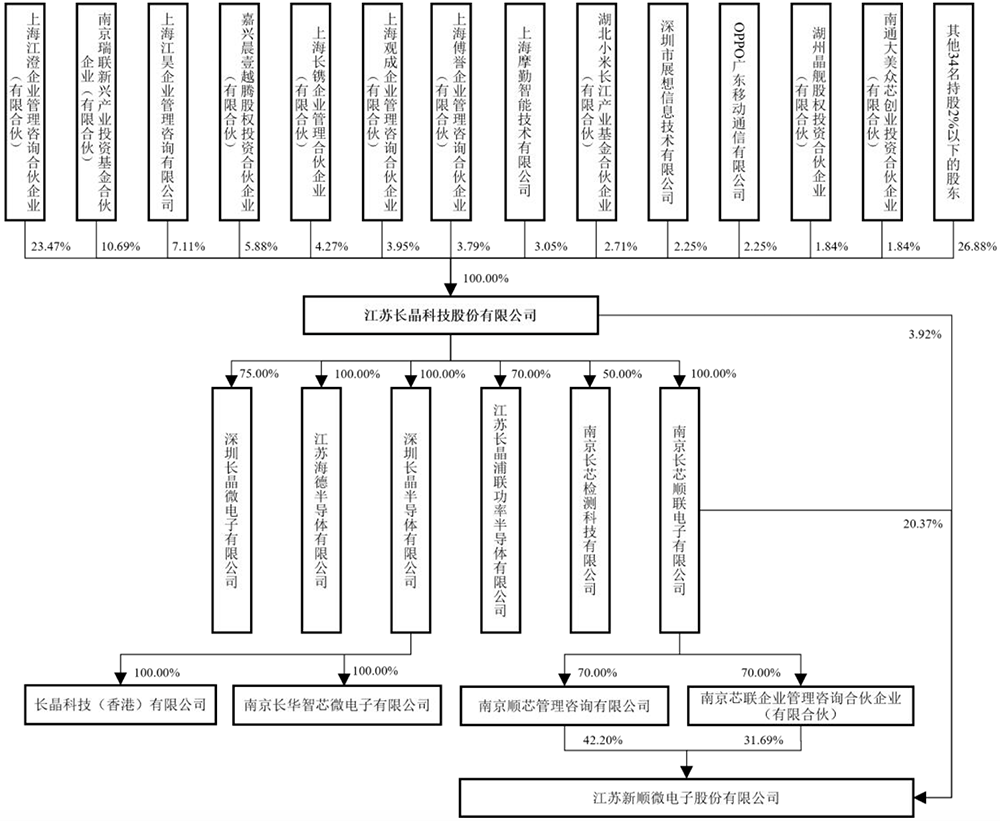 江蘇功率半導體龍頭，重啟IPO