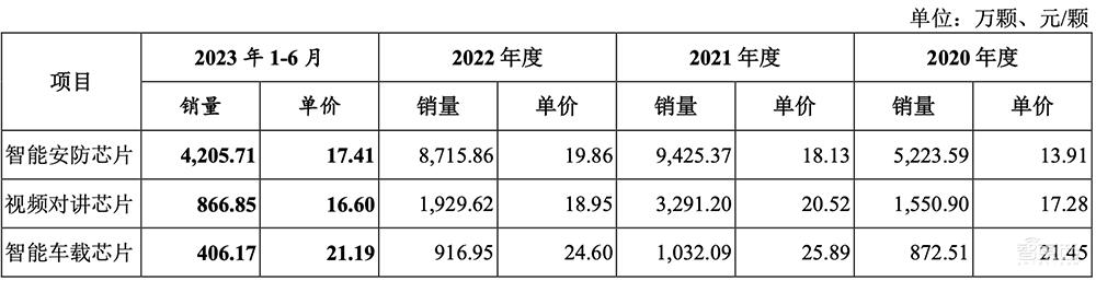 厦门冲出一家AI芯片IPO！4年净赚17亿，斩获全球第一
