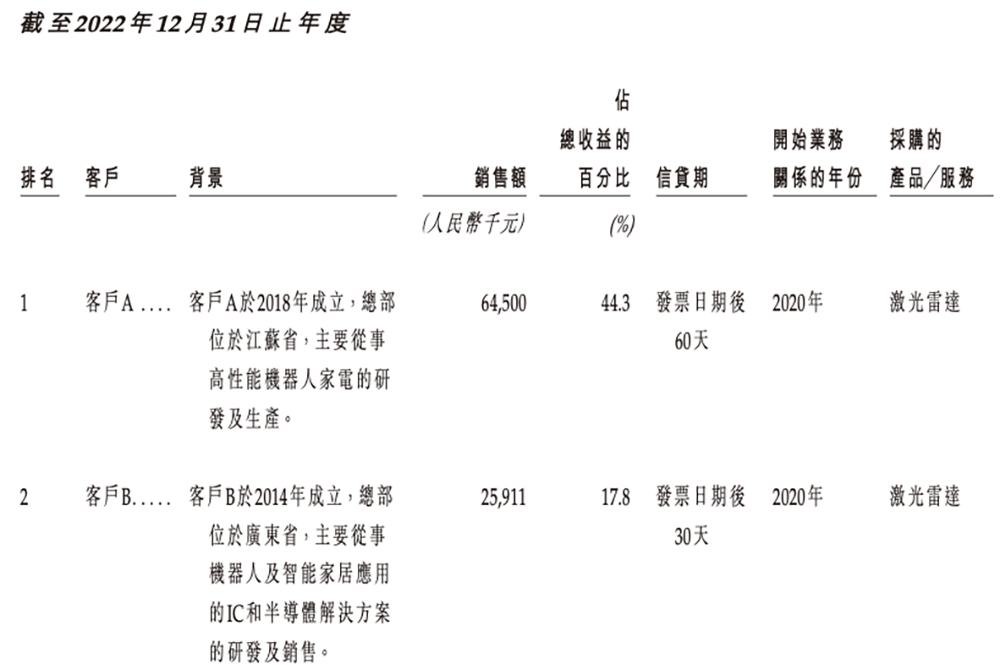 广东机器人芯片“小巨人”冲刺港交所,横扫扫地机器人市场,激光雷达干到全球第一