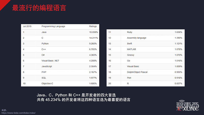 FPGA霸主向华为销售仍受阻!对话姚颂,复盘转型中的赛灵思