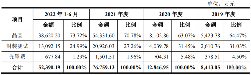 雷军投资的第一家芯片公司,上市了!
