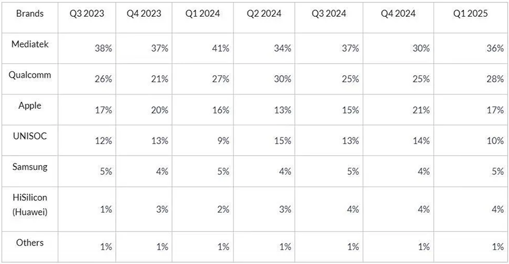 715亿,紫光展锐启动IPO!