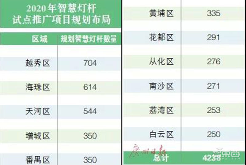 广深掀起智慧杆革命！一口气建5万根，腾讯华为早已入局
