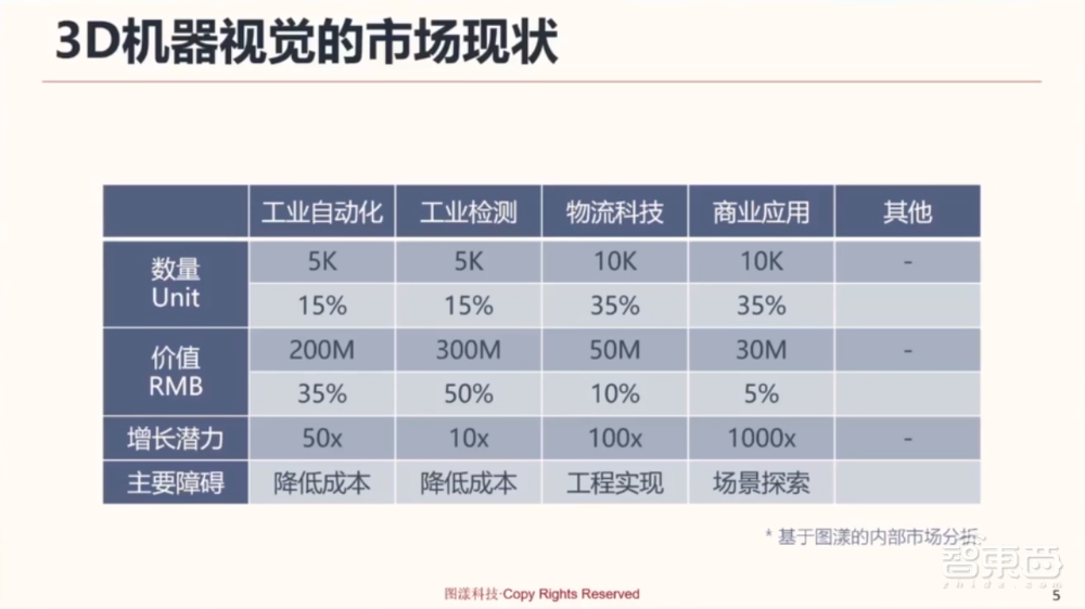 图漾科技费浙平：解读3D机器视觉商用现状，嵌入式AI成为破壁关键点
