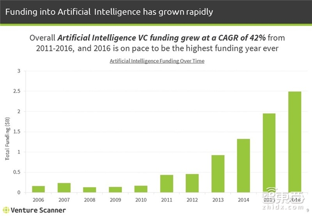 1485家公司融资89亿美元 Q4全球人工智能继续爆发