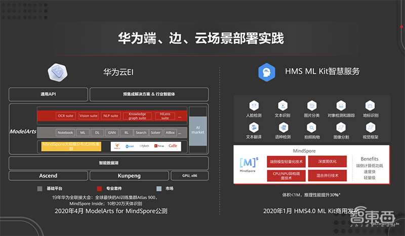 解密华为最新AI生态布局,开源AI计算框架,三大顶会密集发论文81篇