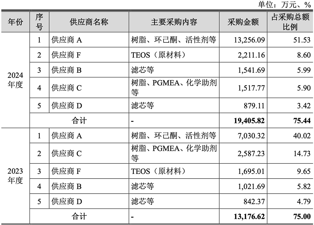 福建半导体光刻材料龙头冲刺科创板!供货主流12英寸晶圆厂,拟募资10亿元