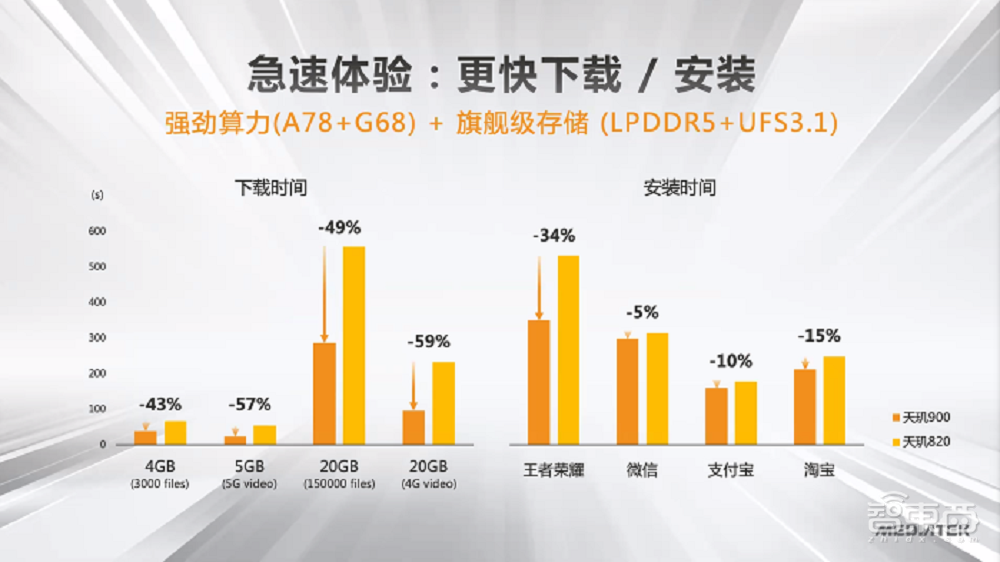 联发科6nm 5G芯片来了！功耗降低20%，今年Q2上市