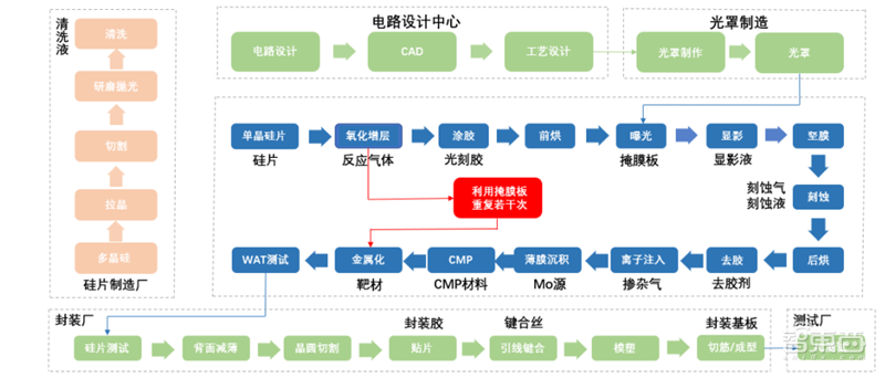 181页报告全景揭秘中国电子产业崛起!疫情挡不住封测、材料、消费电子全面开花