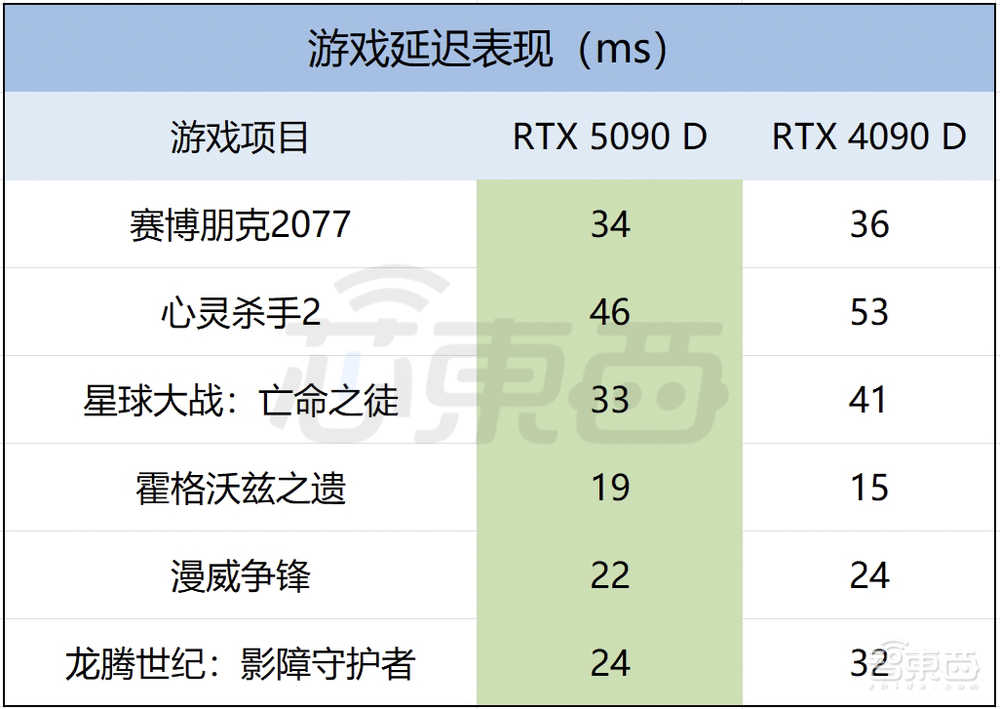 最强AI显卡一手实测!英伟达RTX 5090 D满满狠活:老黄诚不我欺