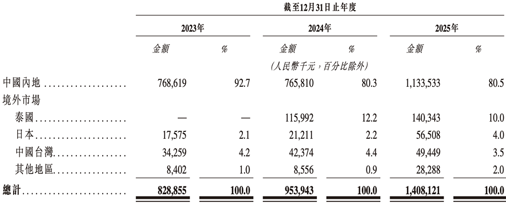 安徽半导体直写光刻设备“小巨人”，冲刺港交所！年入14亿，市值236亿
