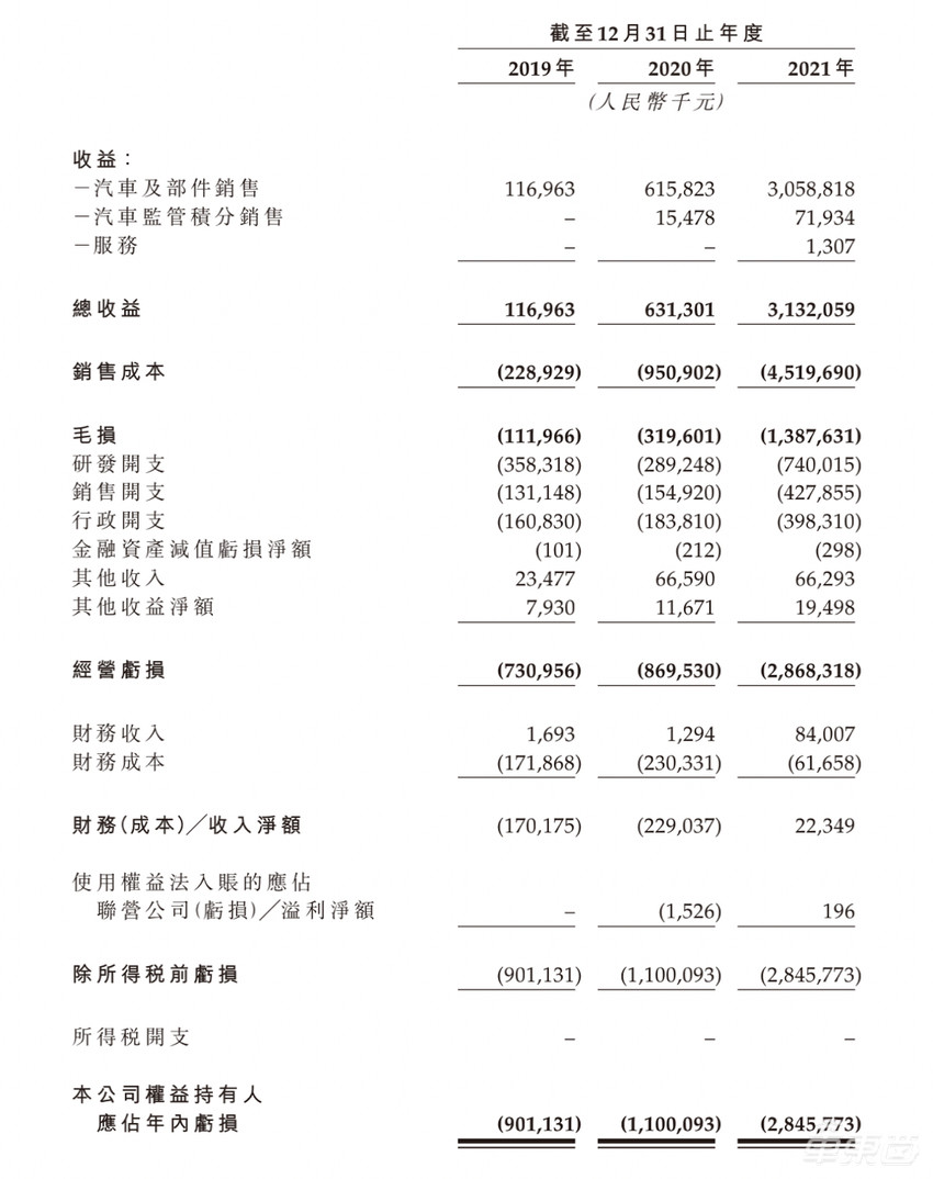 卖了5万台车，零跑汽车赴港IPO