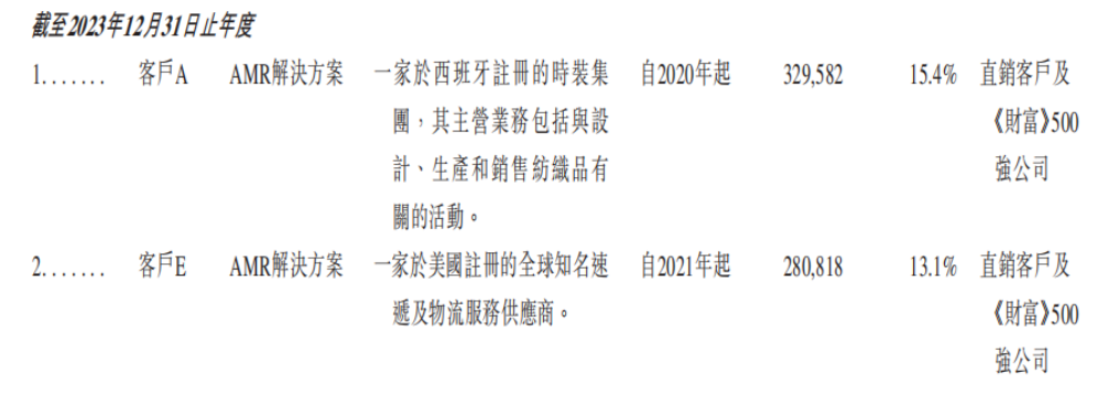 市值165亿！北京极智嘉科技港股上市，清华才子创业