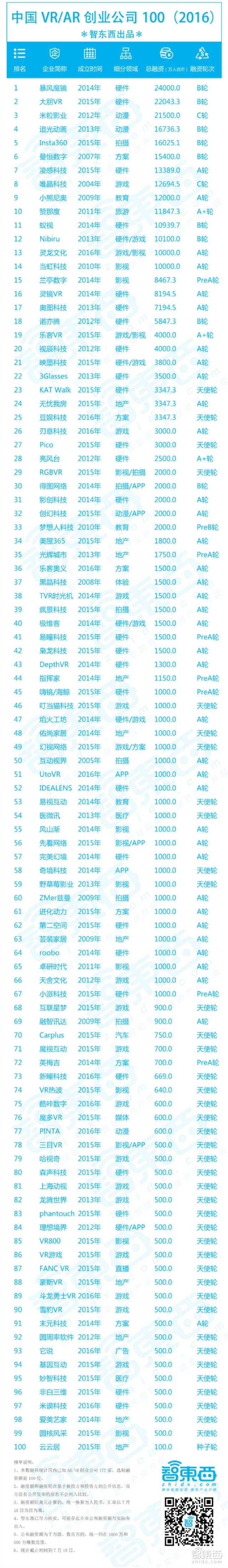 重磅!中国VR/AR创业公司100 | 智能内参