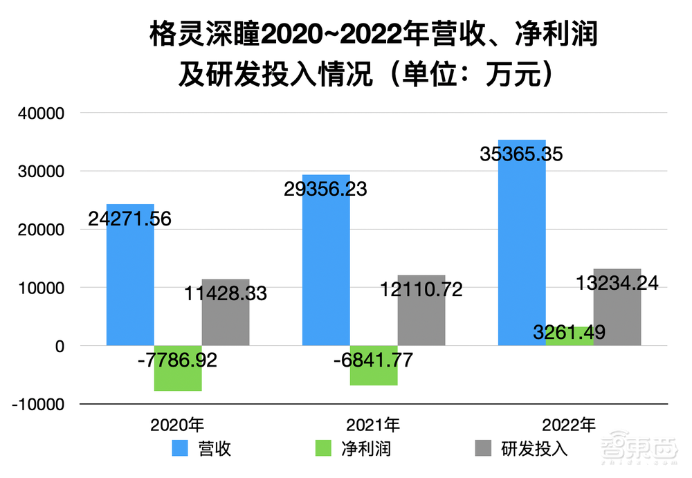 上市一年率先盈利，格灵深瞳轻装拥抱AIGC