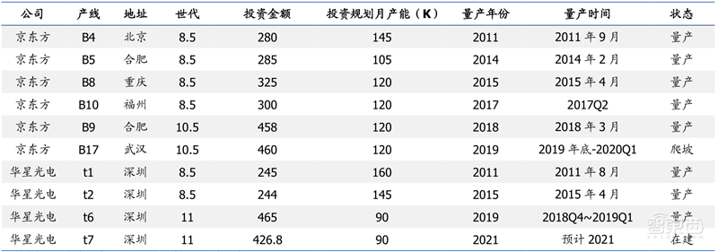 国产面板称王时代来临!产业转移完成,OLED等加速渗透 | 智东西内参