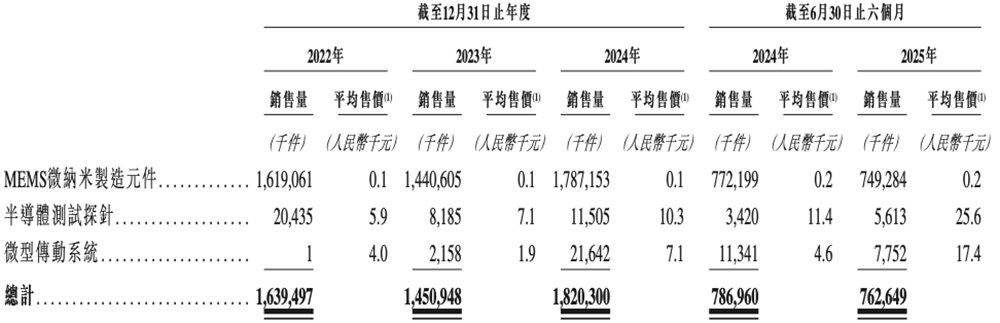 江苏半导体“小巨人”冲刺港交所,半年收入4亿,市值74亿