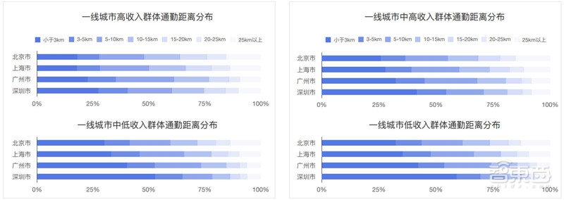 哈尔滨拥堵超北京！有钱人住的远，2018年度城市交通报告【附下载】| 智东西内参
